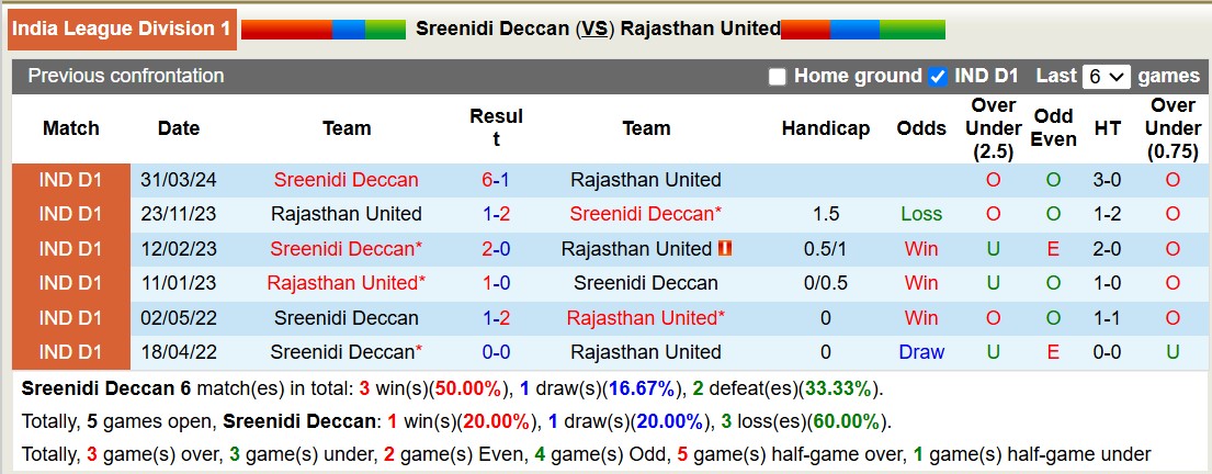 Nhận định, soi kèo Sreenidi Deccan vs Rajasthan United, 18h00 ngày 5/12: Sức mạnh á quân - Ảnh 4