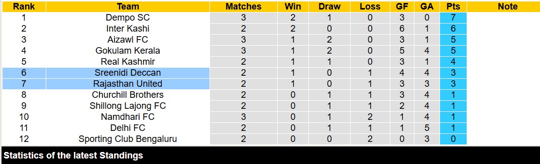 Nhận định, soi kèo Sreenidi Deccan vs Rajasthan United, 18h00 ngày 5/12: Sức mạnh á quân - Ảnh 5