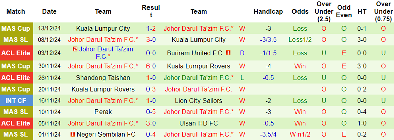 Nhận định, soi kèo Sri Pahang vs Johor Darul Ta’zim, 20h00 ngày 17/12: Khách ‘tạch’ - Ảnh 2