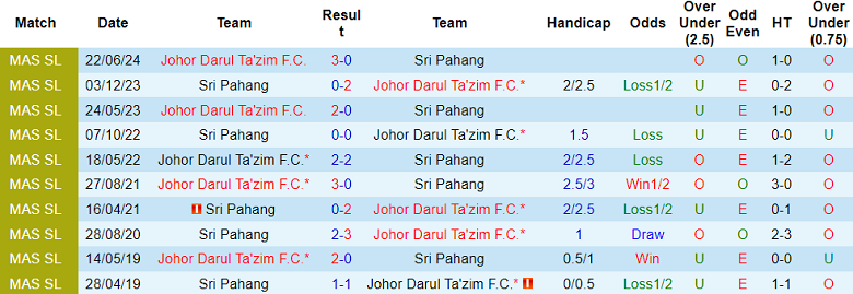 Nhận định, soi kèo Sri Pahang vs Johor Darul Ta’zim, 20h00 ngày 17/12: Khách ‘tạch’ - Ảnh 3