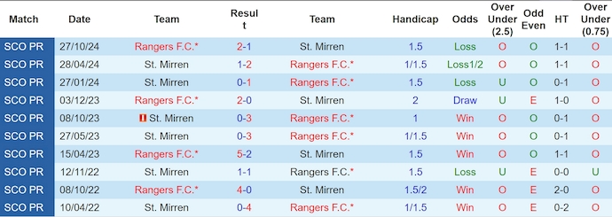 Nhận định, soi kèo St. Mirren vs Rangers, 0h45 ngày 27/12: Khó thắng cách biệt - Ảnh 4