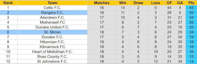 Nhận định, soi kèo St. Mirren vs Rangers, 0h45 ngày 27/12: Khó thắng cách biệt - Ảnh 5