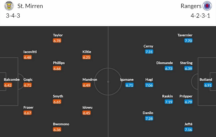 Nhận định, soi kèo St. Mirren vs Rangers, 0h45 ngày 27/12: Khó thắng cách biệt - Ảnh 7