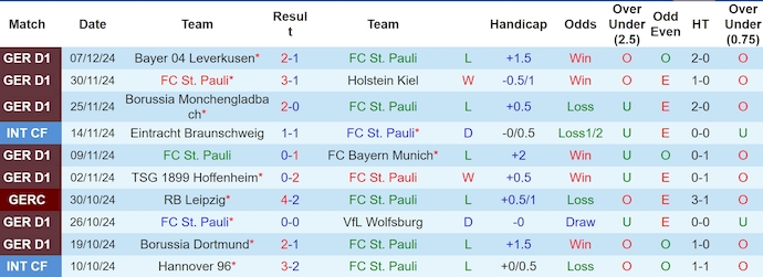 Nhận định, soi kèo St. Pauli vs Werder Bremen, 0h30 ngày 15/12: Khó cho tân binh - Ảnh 2