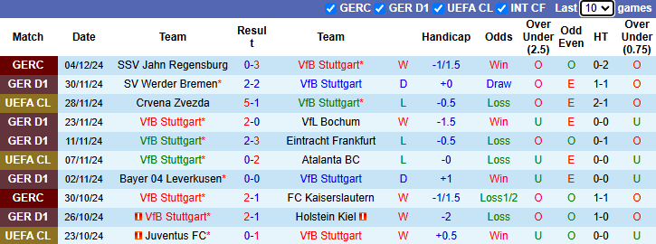 Nhận định, soi kèo Stuttgart vs Union Berlin, 2h30 ngày 7/12: Cầm chân Thiên nga - Ảnh 2