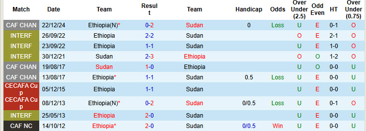 Nhận định, soi kèo Sudan vs Ethiopia, 21h00 ngày 25/12: Nắm chắc vé đi tiếp - Ảnh 3