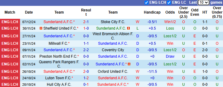 Nhận định, soi kèo Sunderland vs Bristol City, 2h45 ngày 11/12: Mèo đen sa sút - Ảnh 3