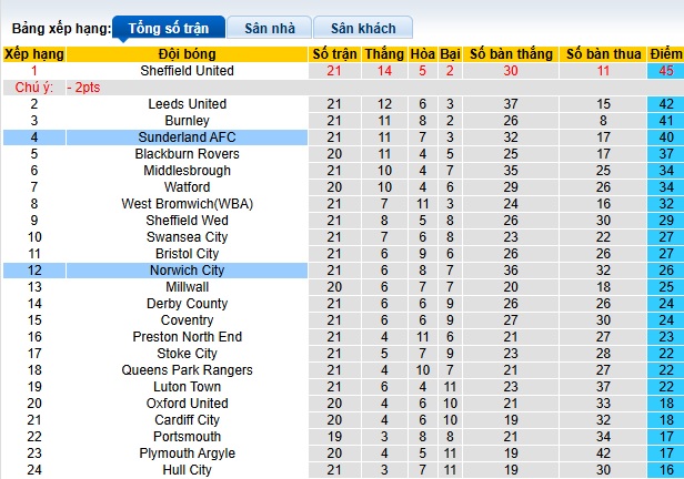 Nhận định, soi kèo Sunderland vs Norwich City, 22h00 ngày 21/12: Thắng vì ngôi đầu - Ảnh 1