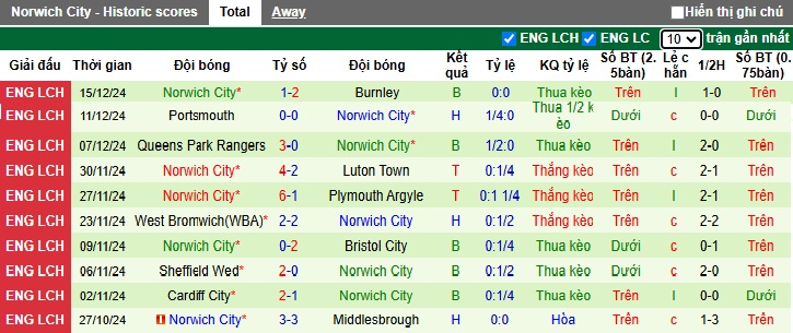 Nhận định, soi kèo Sunderland vs Norwich City, 22h00 ngày 21/12: Thắng vì ngôi đầu - Ảnh 3