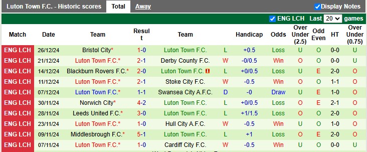 Nhận định, soi kèo Swansea vs Luton, 22h00 ngày 29/12: Chặn mạch bết bát - Ảnh 2