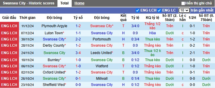 Nhận định, soi kèo Swansea vs Sunderland, 22h00 ngày 14/12: Hạ gục Mèo đen - Ảnh 4