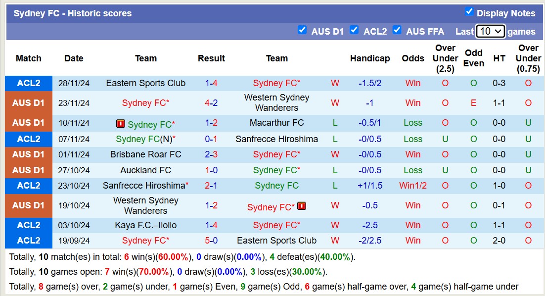 Nhận định, soi kèo Sydney FC vs Kaya FC, 15h00 ngày 5/12: Tưng bừng bắn phá - Ảnh 2