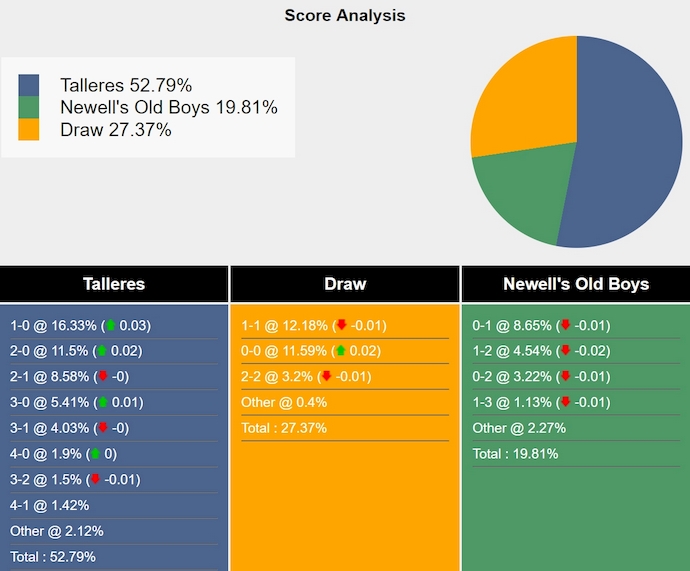 Nhận định, soi kèo Talleres vs Newell's Old Boys, 5h30 ngày 16/12: Thắng và nuôi hy vọng - Ảnh 7