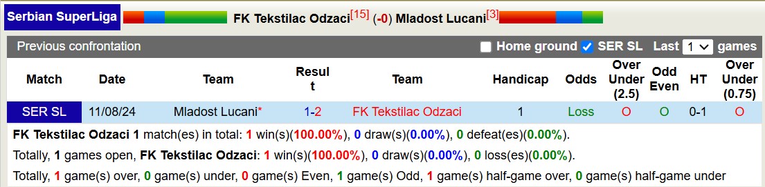 Nhận định, soi kèo Tekstilac Odzaci vs Mladost Lucani, 19h00 ngày 14/12: Chủ nhà long đong - Ảnh 4