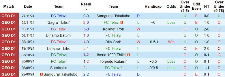 Nhận định, soi kèo Telavi vs Samtredia, 21h00 ngày 2/12: Đối thủ khó chịu - Ảnh 1