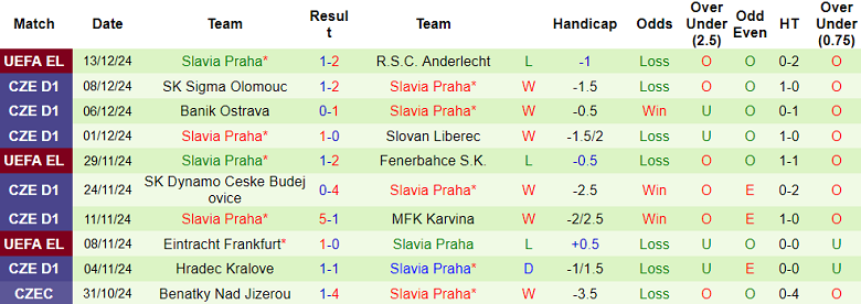 Nhận định, soi kèo Teplice vs Slavia Praha, 21h30 ngày 15/12: Cửa trên thất thế - Ảnh 2