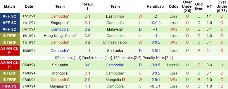Nhận định, soi kèo Thái Lan vs Campuchia, 20h00 ngày 20/12: Tin vào cửa trên - Ảnh 2