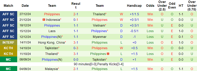 Nhận định, soi kèo Thái Lan vs Philippines, 20h00 ngày 30/12: Lật ngược tình thế - Ảnh 2