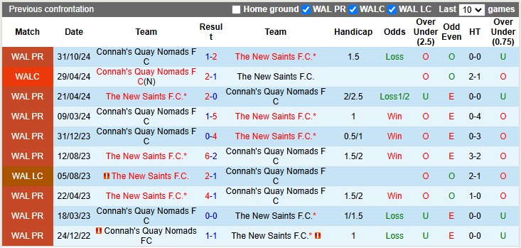 Nhận định, soi kèo The New Saints vs Connah's Quay Nomads, 21h30 ngày 31/12: Lập lại trận tự - Ảnh 4