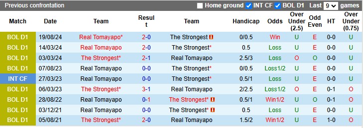 Nhận định, soi kèo The Strongest vs Real Tomayapo, 6h00 ngày 11/12: Xa nhà là 'khóc' - Ảnh 3