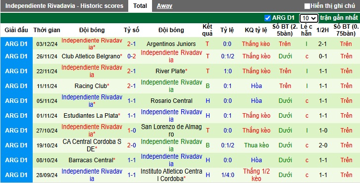 Nhận định, soi kèo Tigre vs Independiente Rivadavia, 03h00 ngày 10/12: Khó phân thắng bại - Ảnh 2