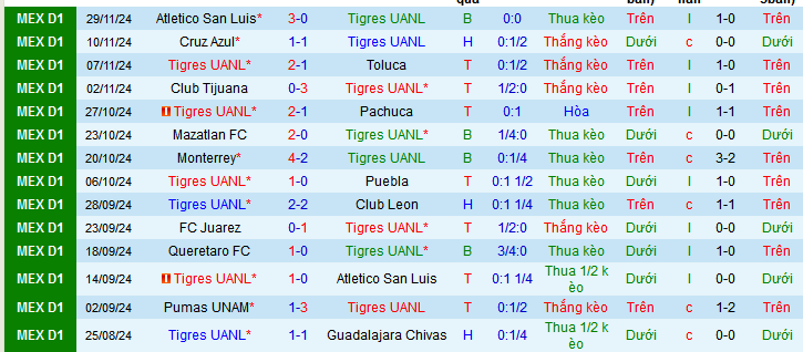 Nhận định, soi kèo Tigres UANL vs Atletico San Luis, 08h00 ngày 2/12: Thắng và… rời giải - Ảnh 2