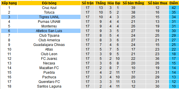 Nhận định, soi kèo Tigres UANL vs Atletico San Luis, 08h00 ngày 2/12: Thắng và… rời giải - Ảnh 5