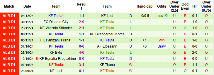 Nhận định, soi kèo Tirana vs Teuta, 22h59 ngày 09/12: Trận chiến không khoan nhượng - Ảnh 3