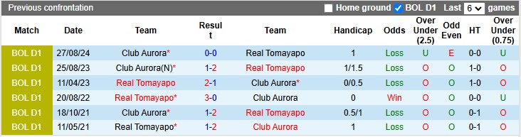 Nhận định, soi kèo Tomayapo vs Aurora, 5h00 ngày 14/12: Khách lấn chủ - Ảnh 3