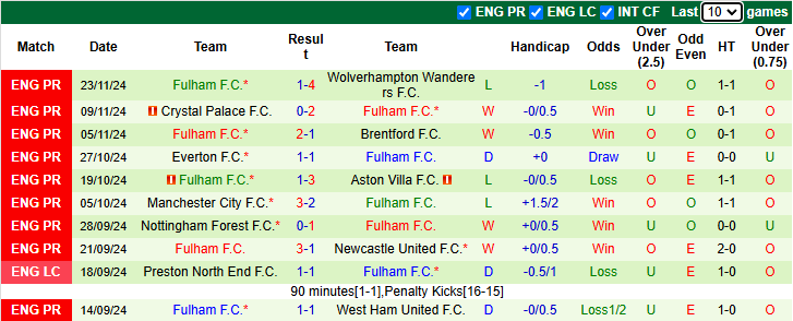 Nhận định, soi kèo Tottenham vs Fulham, 20h30 ngày 1/12: Gà trống gáy vang - Ảnh 3