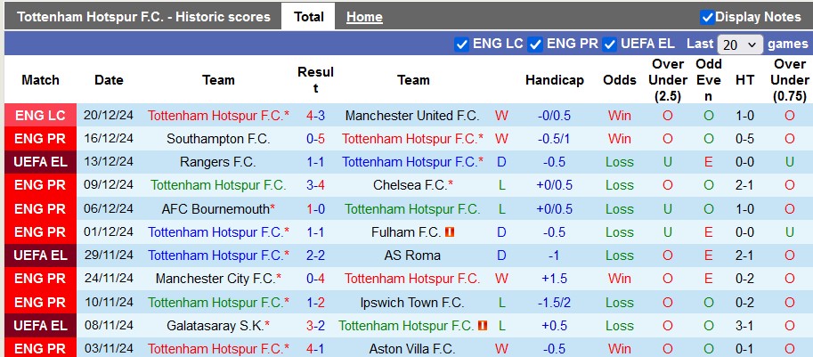 Nhận định, soi kèo Tottenham vs Liverpool, 23h30 ngày 22/12: Vững vàng ngôi đầu - Ảnh 1