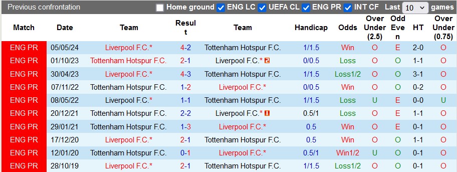 Nhận định, soi kèo Tottenham vs Liverpool, 23h30 ngày 22/12: Vững vàng ngôi đầu - Ảnh 3