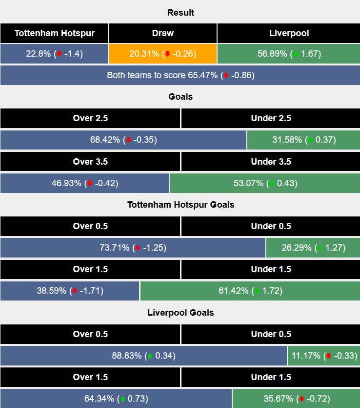 Nhận định, soi kèo Tottenham vs Liverpool, 23h30 ngày 22/12: Vững vàng ngôi đầu - Ảnh 6