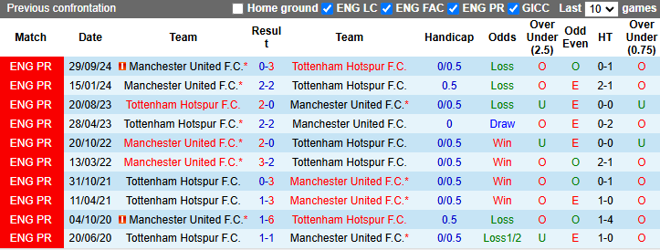 Nhận định, soi kèo Tottenham vs MU, 3h00 ngày 20/12: Tiếp đà hưng phấn - Ảnh 4