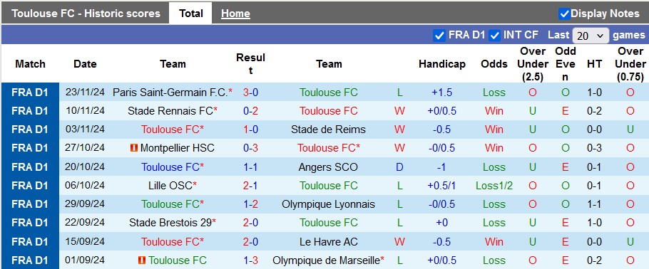 Nhận định, soi kèo Toulouse vs Auxerre, 22h59 ngày 1/12: Khách đang sung - Ảnh 1