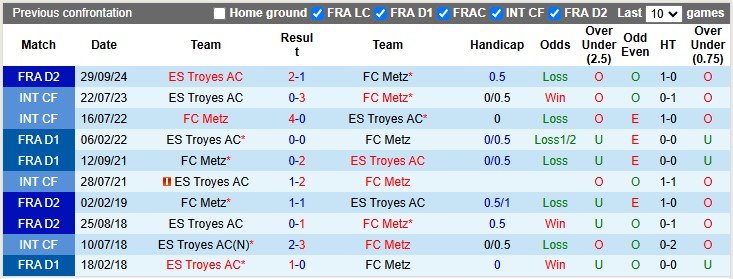 Nhận định, soi kèo Troyes vs Metz, 2h45 ngày 21/12: Vé cho chủ nhà - Ảnh 3