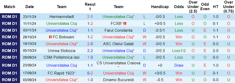 Nhận định, soi kèo U Cluj vs UTA Arad, 22h30 ngày 2/12: Khó cho cửa dưới - Ảnh 1