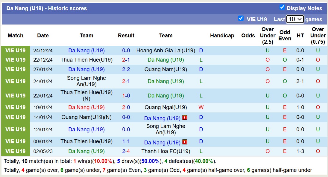 Nhận định, soi kèo U19 Đà Nẵng vs U19 Quảng Nam, 13h00 ngày 27/12: Tiếp tục chiến thắng - Ảnh 2