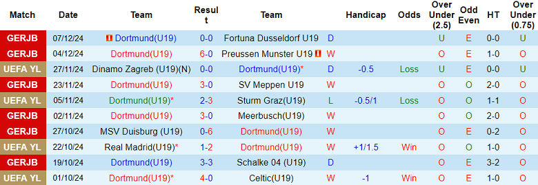 Nhận định, soi kèo U19 Dortmund vs U19 Barcelona, 22h00 ngày 11/12: Khó cho chủ nhà - Ảnh 1