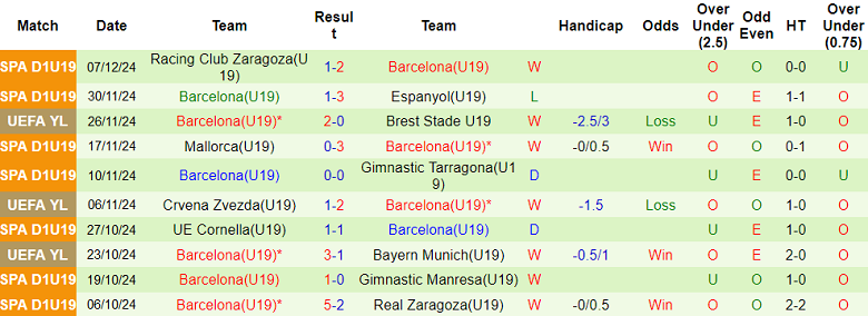 Nhận định, soi kèo U19 Dortmund vs U19 Barcelona, 22h00 ngày 11/12: Khó cho chủ nhà - Ảnh 2