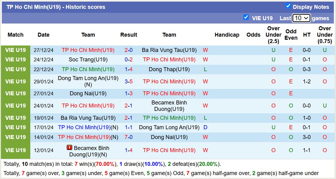 Nhận định, soi kèo U19 TP Hồ Chí Minh vs U19 Cần Thơ, 15h30 ngày 30/12: Tưng bừng bàn thắng - Ảnh 2