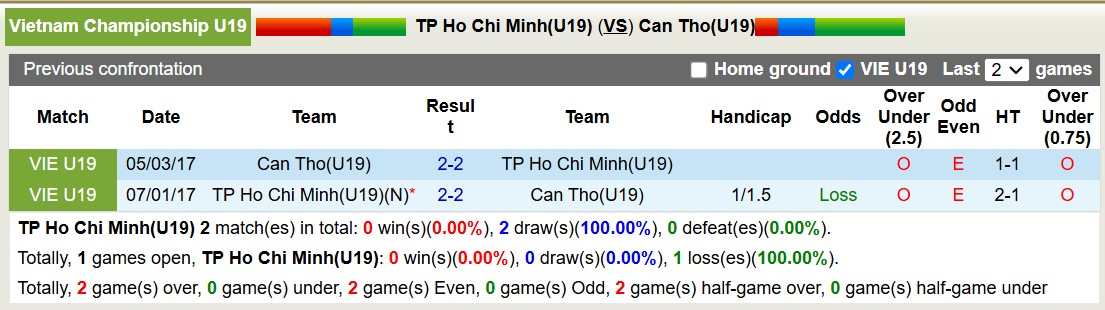 Nhận định, soi kèo U19 TP Hồ Chí Minh vs U19 Cần Thơ, 15h30 ngày 30/12: Tưng bừng bàn thắng - Ảnh 4