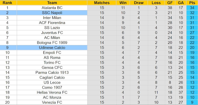 Nhận định, soi kèo Udinese vs Napoli, 0h00 ngày 15/12: Cơ hội cho khách - Ảnh 5