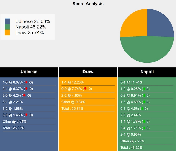 Nhận định, soi kèo Udinese vs Napoli, 0h00 ngày 15/12: Cơ hội cho khách - Ảnh 8