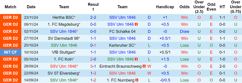 Nhận định, soi kèo Ulm vs Greuther Furth, 19h30 ngày 1/12: Khó cho ‘lính mới’ - Ảnh 1