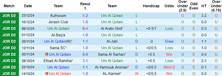 Nhận định, soi kèo Um Al Qotain vs Amman FC, 19h00 ngày 31/12: Khách thất thế - Ảnh 1