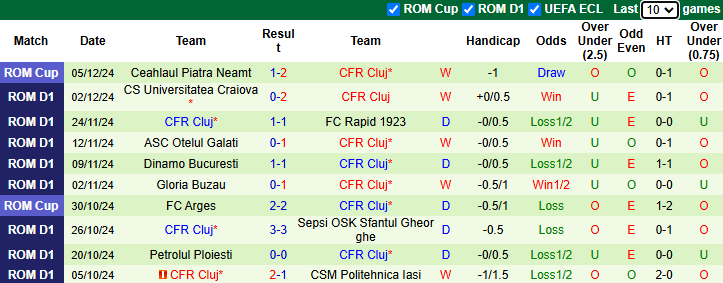 Nhận định, soi kèo Universitatea Cluj vs CFR Cluj, 1h30 ngày 10/12: Vượt mặt khách - Ảnh 3