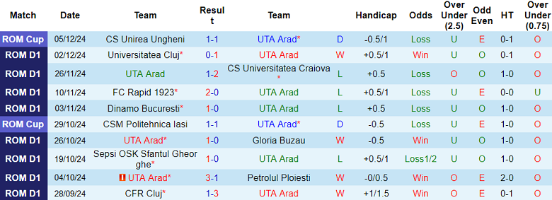 Nhận định, soi kèo UTA Arad vs Unirea Slobozia, 18h30 ngày 8/12: Cửa trên thắng thế - Ảnh 1