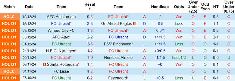 Nhận định, soi kèo Utrecht vs Fortuna Sittard, 20h30 ngày 22/12: Cửa dưới đáng tin - Ảnh 1