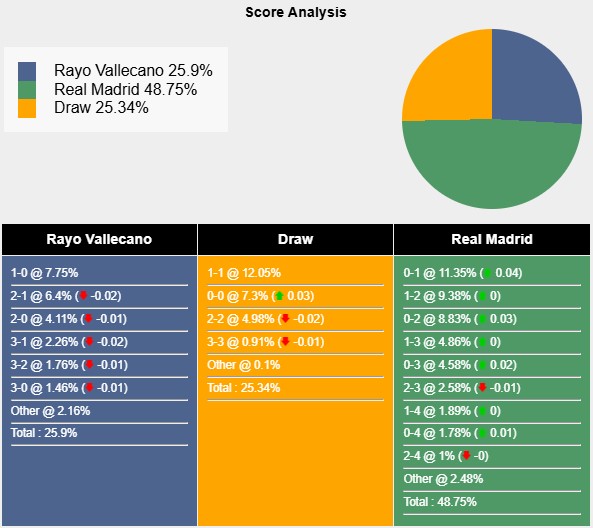 Nhận định, soi kèo Vallecano vs Real Madrid, 3h00 ngày 15/12: Kền kền gẫy cánh - Ảnh 6